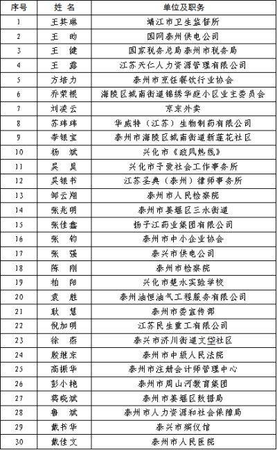 关于拟聘任泰州市人民建议征集特邀建议人的公示